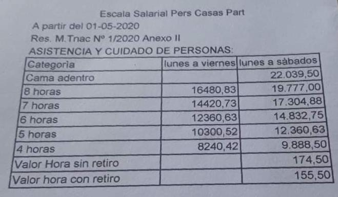 Escala salarial para personal de asistencia y cuidado de personas