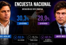 Kicillof creció en intención de voto y una encuesta marcó una caída de Milei